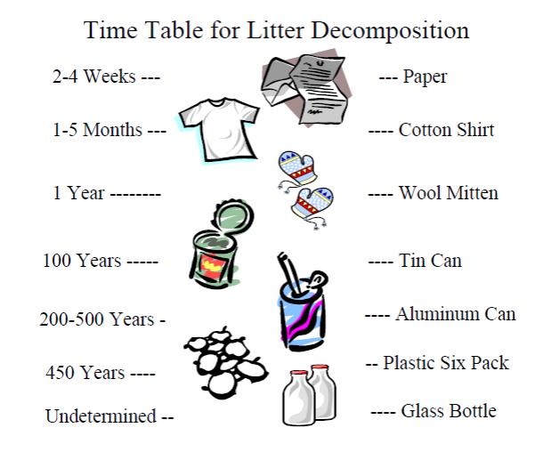 decomposition time table